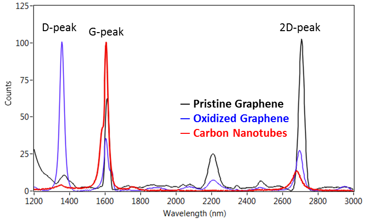 Raman of Graphene