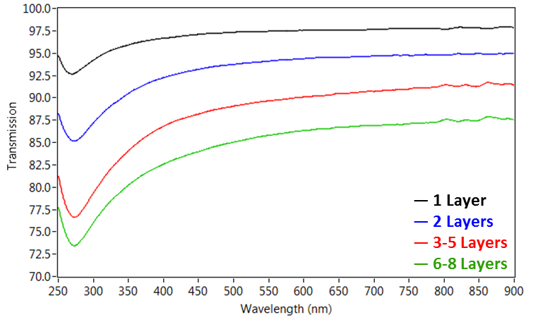 UV-Visible-NIR Absorbance Spectrum of Graphene