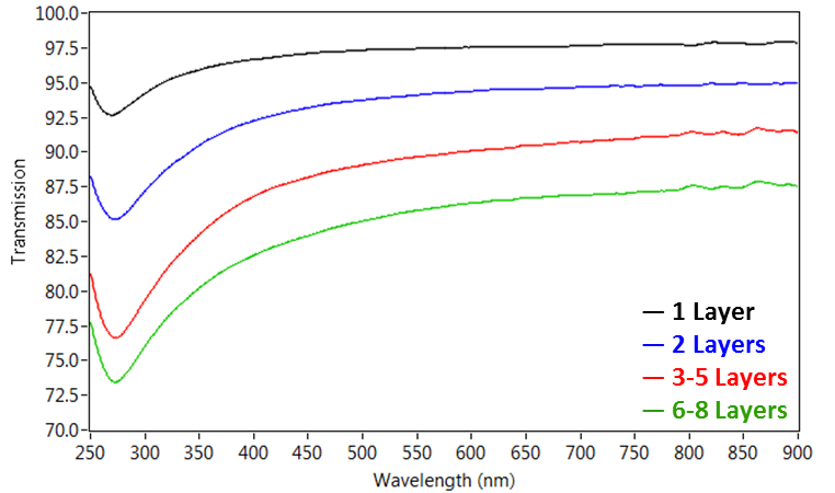 Transmission of Graphene