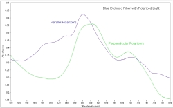 Polarization spectra of a blue dichroic fiber