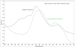 Blue dichroic fiber with both crossed and parallel polarization filters