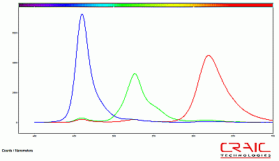 Spectra of red, green and blue pixels of an OLED display using a Spectrophotometer
