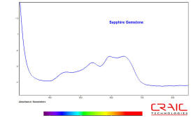 QDI 2010 Gem microspectrometer measurement of cut blue sapphire gemstone