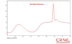 QDI 2010 Gem microspectrometer measurement of faceted red spinel gemstone