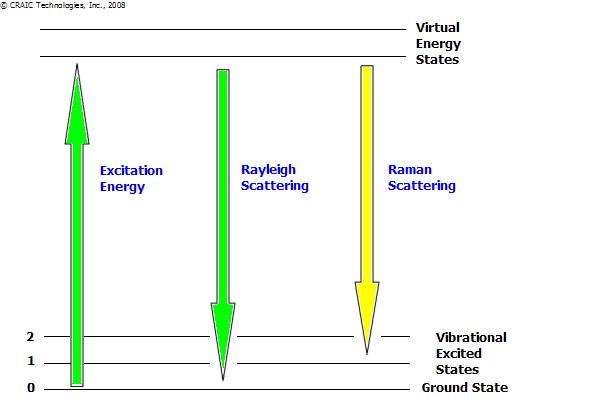 Energy Level Diagram for Raman Scattering