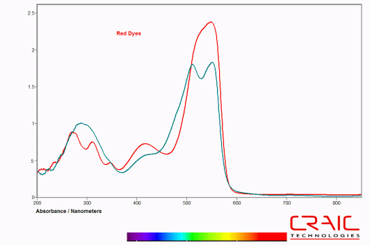 Lab on a chip analysis with a microspectrophotometer