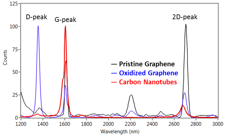 Raman spectrum of graphene