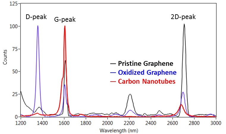 Raman spectrum of graphene with CRAIC Apollo™