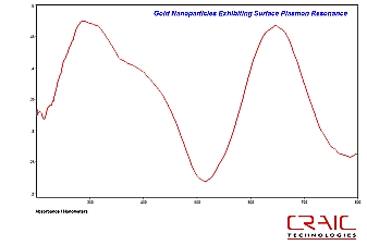 Surface Plasmon Resonance of Gold Nanoparticles with 20/20 Microspectrophotometer