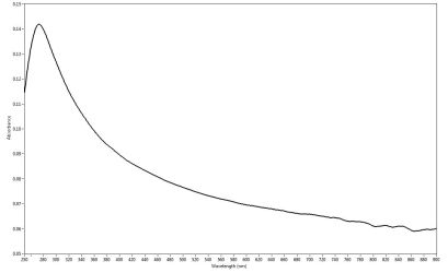 Carbon nanotube analysis by microspectroscopy