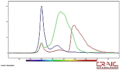 Emission spectra of RGB pixels on microdisplay