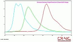 Emission spectra of OLED pixels