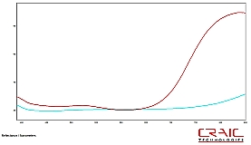 Questioned document examiner results with a microspectrophotometer