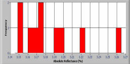 Histogram of microscope photometer data