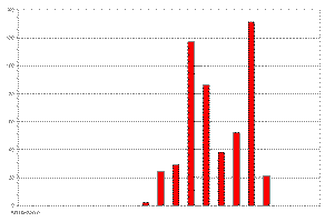 Histogram of vitrinite in coal sample