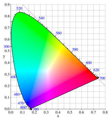 CIE Color chart for microspectroscopy