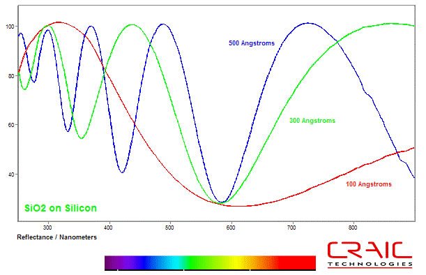 Colloidal Science can be done with microspectrophotometers