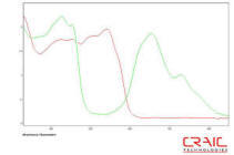 Transmission spectrum from a microspectrophotometer.