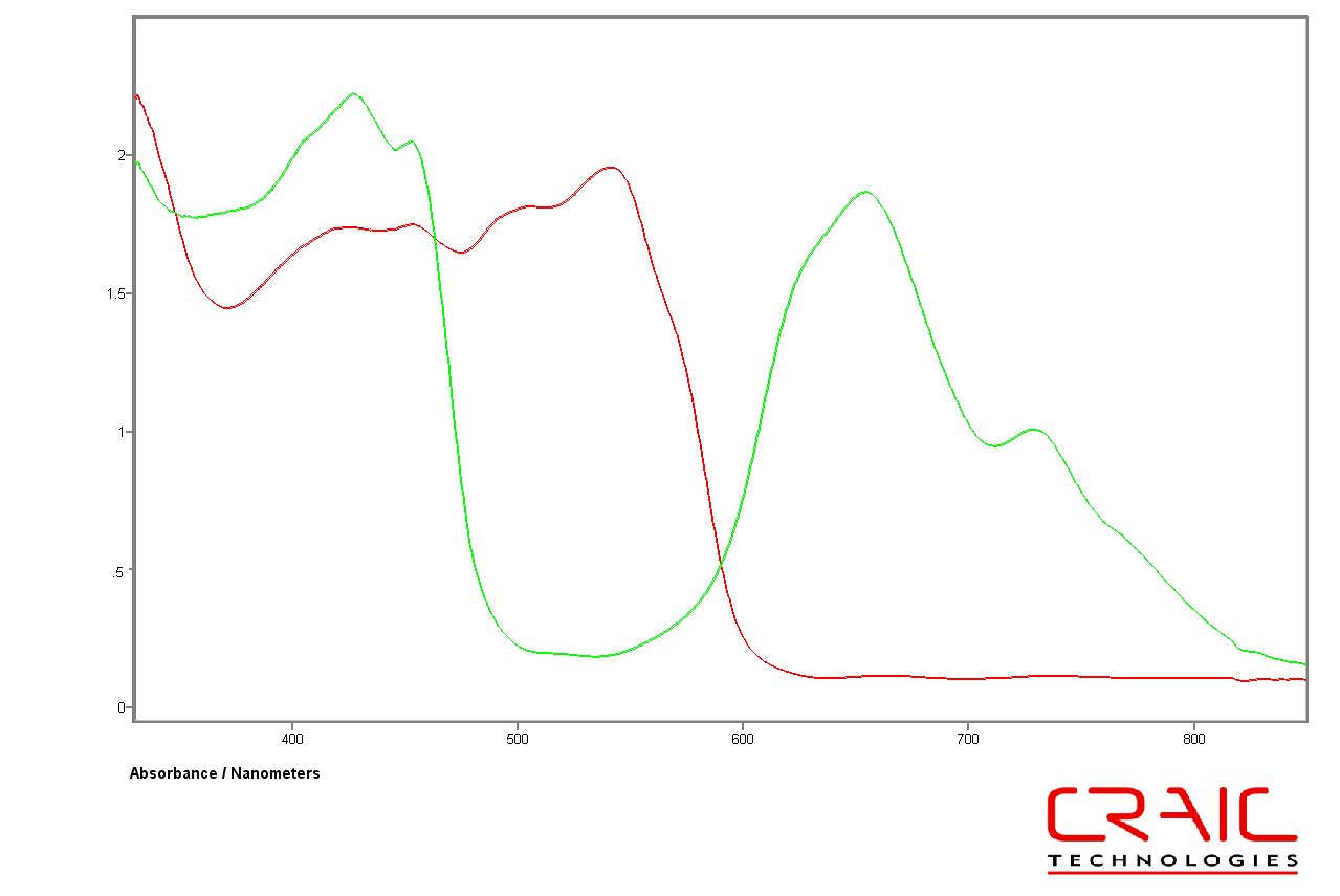 OLED spectrum with microspectrometer