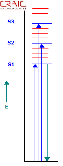 Fluorescence is the decay from S1 to S0 as shown in this Jablonski Diagram