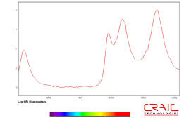 Transmission microspectroscopy