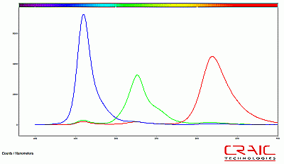 Emission spectra of red, green and blue OLED sub-pixels